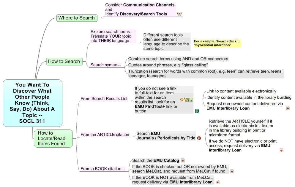 You Want To Discover What Other People Know (Think, Say, Do) About A Topic -- SOCL 311