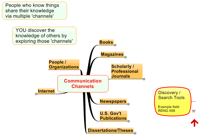 Communication Channels 
